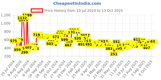 myntra.com Berrylush Curve Printed Longline Tropical Shrug berrylush curve Price History Graph from 10 Jul 2024 to 13 Oct 2025