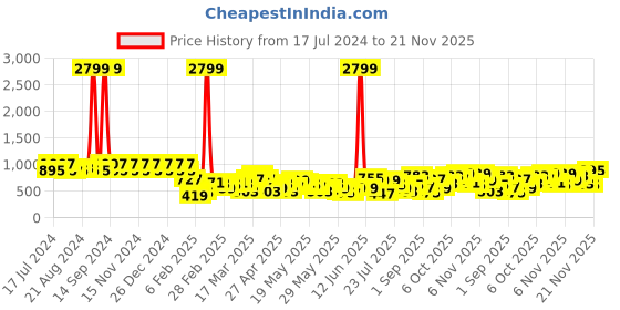 myntra.com Berrylush Curve Printed One-Shoulder Neck Thigh-High Slit Maxi Co-Ord Set berrylush curve Price History Graph from 17 Jul 2024 to 21 Nov 2025