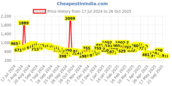 myntra.com Berrylush Curve Printed Puff Sleeve A-Line Mini Dress berrylush curve Price History Graph from 17 Jul 2024 to 26 Oct 2025