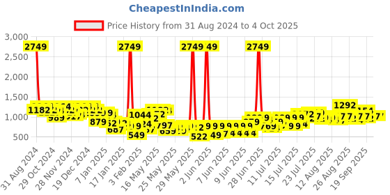 myntra.com Berrylush Curve Printed Shirt & Belt With Palazzo berrylush curve Price History Graph from 31 Aug 2024 to 4 Oct 2025