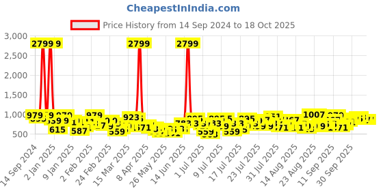 myntra.com Berrylush Curve Printed Shrug Crop Top With Shorts Co-Ords berrylush curve Price History Graph from 14 Sep 2024 to 18 Oct 2025