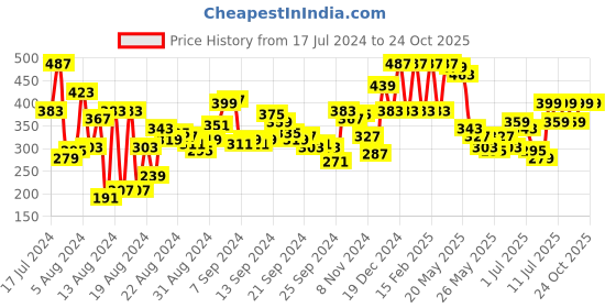 myntra.com Berrylush Curve Printed T-shirt berrylush curve Price History Graph from 17 Jul 2024 to 23 Oct 2025