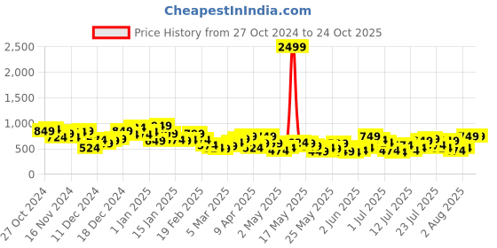 myntra.com Berrylush Curve Printed Tie-Up Neck Puff Sleeve Crepe A-Line Dress berrylush curve Price History Graph from 27 Oct 2024 to 22 Oct 2025