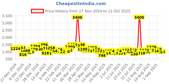 myntra.com Berrylush Curve Printed Top Shrug With Shorts Co-Ords berrylush curve Price History Graph from 27 Nov 2024 to 11 Oct 2025