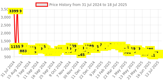 myntra.com Berrylush Curve Printed Top With Trouser Co-Ords berrylush curve Price History Graph from 31 Jul 2024 to 18 Jul 2025
