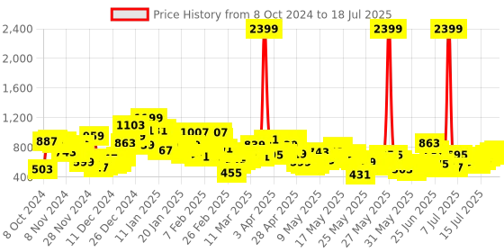 myntra.com Berrylush Curve Printed with Layered Jumpsuit berrylush curve Price History Graph from 26 Sep 2024 to 17 Jul 2025
