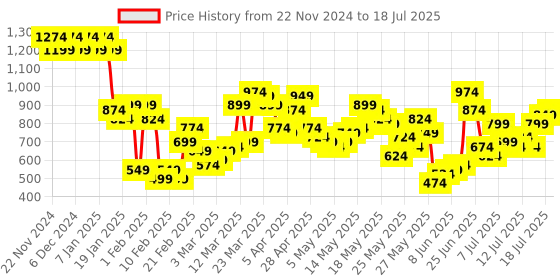 myntra.com Berrylush Curve Printed with Layered Jumpsuit berrylush curve Price History Graph from 22 Nov 2024 to 18 Jul 2025