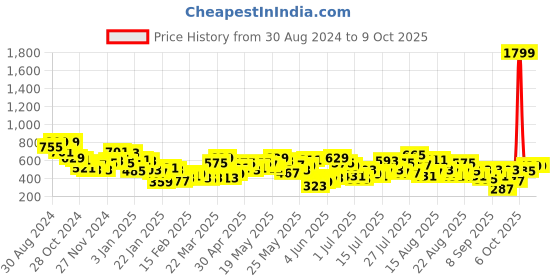 myntra.com Berrylush Curve Puff Sleeve Top berrylush curve Price History Graph from 30 Aug 2024 to 4 Oct 2025