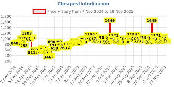 myntra.com Berrylush Curve Red Plus Size Shoulder Straps Cold Shoulder Sleeves Maxi Dress berrylush curve Price History Graph from 7 Nov 2024 to 19 Nov 2025