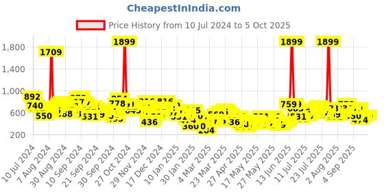 myntra.com Berrylush Curve Red Printed A-line Midi Skirt berrylush curve Price History Graph from 10 Jul 2024 to 4 Oct 2025