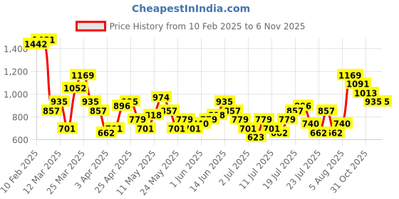 myntra.com Berrylush Curve Round Neck Acrylic Knitted Top & Midi Skirt Sweater berrylush curve Price History Graph from 10 Feb 2025 to 5 Nov 2025