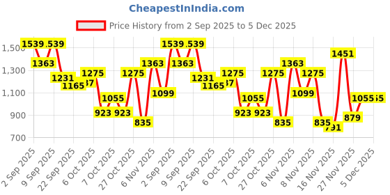 myntra.com Berrylush Curve Self Design V-Neck Puff Sleeves Fit And Flare Dress berrylush curve Price History Graph from 2 Sep 2025 to 5 Dec 2025