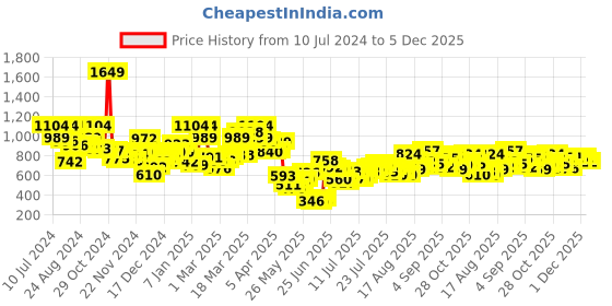 myntra.com Berrylush Curve Shoulder Straps Maxi Dress berrylush curve Price History Graph from 10 Jul 2024 to 5 Dec 2025
