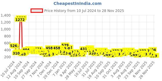 myntra.com Berrylush Curve Solid Cowl Neck Cami Top berrylush curve Price History Graph from 10 Jul 2024 to 28 Nov 2025