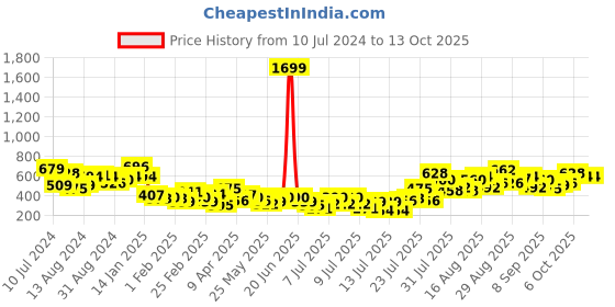 myntra.com Berrylush Curve Solid Tie-Up Neck Top berrylush curve Price History Graph from 10 Jul 2024 to 12 Oct 2025