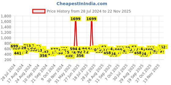 myntra.com Berrylush Curve Solid Tie-Up Neck Top berrylush curve Price History Graph from 28 Jul 2024 to 22 Nov 2025