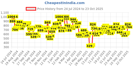 myntra.com Berrylush Curve Square Neck Embellished Top berrylush curve Price History Graph from 24 Jul 2024 to 23 Oct 2025