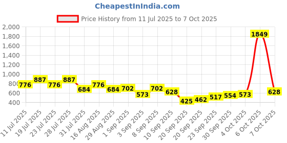 myntra.com Berrylush Curve Striped Flutter Sleeve A-Line Dress berrylush curve Price History Graph from 11 Jul 2025 to 7 Oct 2025