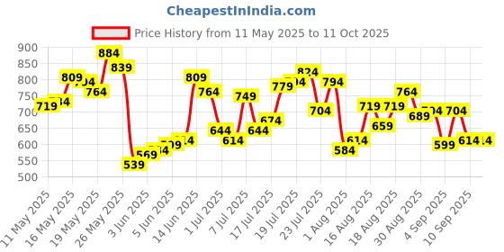 myntra.com Berrylush Curve Sweetheart Neck Bishop Sleeves Plus Size Crop Top berrylush curve Price History Graph from 11 May 2025 to 11 Oct 2025