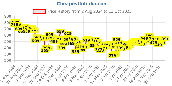 myntra.com Berrylush Curve Top berrylush curve Price History Graph from 2 Aug 2024 to 12 Oct 2025