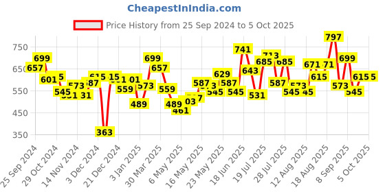 myntra.com Berrylush Curve Top berrylush curve Price History Graph from 25 Sep 2024 to 4 Oct 2025