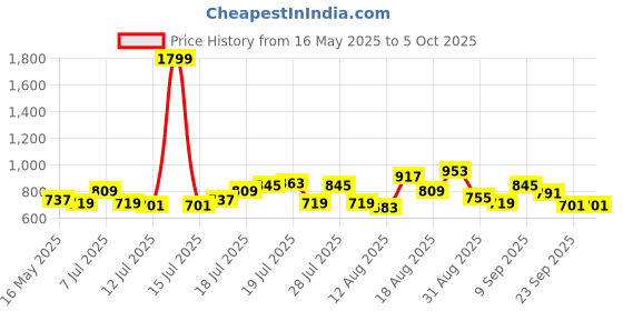 myntra.com Berrylush Curve Top berrylush curve Price History Graph from 16 May 2025 to 4 Oct 2025