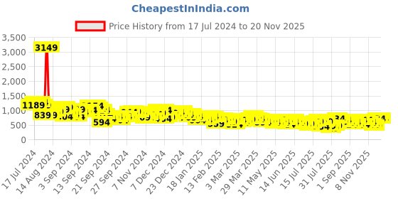 myntra.com Berrylush Curve Top With Sharara Co-Ords berrylush curve Price History Graph from 17 Jul 2024 to 19 Nov 2025