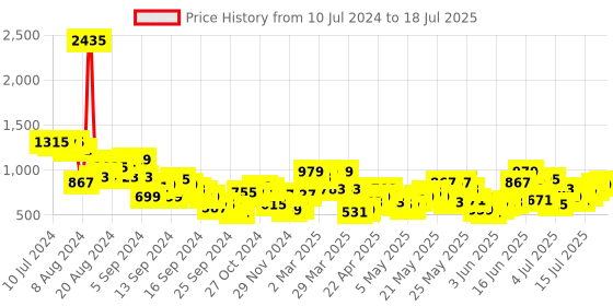 myntra.com Berrylush Curve Tropical Printed Front Open Shrug With Shorts berrylush curve Price History Graph from 10 Jul 2024 to 15 Jul 2025