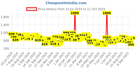 myntra.com Berrylush Curve Tropical Printed Thigh High Slit A-Line Midi Skirt berrylush curve Price History Graph from 10 Jul 2024 to 11 Oct 2025
