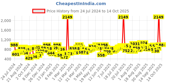 myntra.com Berrylush Curve V-Neck Flared Sleeves Wrap Maxi Dress berrylush curve Price History Graph from 24 Jul 2024 to 14 Oct 2025
