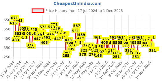 myntra.com Berrylush Curve V-Neck Floral Printed Top berrylush curve Price History Graph from 17 Jul 2024 to 1 Dec 2025
