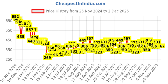 myntra.com Berrylush Curve  V-Neck Sleeveless Floral Printed Plus Size Top berrylush curve Price History Graph from 25 Nov 2024 to 1 Dec 2025