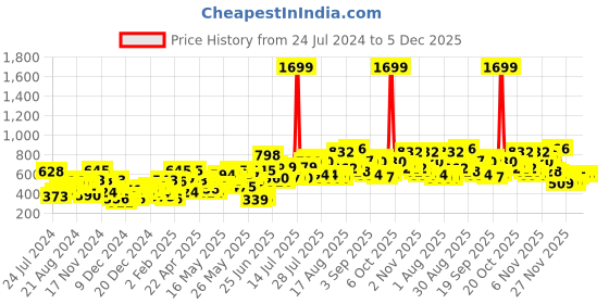 myntra.com Berrylush Curve White Cuffed Sleeves Crepe Tie-Up Neck Ruffled Top berrylush curve Price History Graph from 24 Jul 2024 to 5 Dec 2025