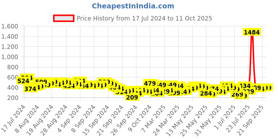 myntra.com Berrylush Curve White Floral Wrap it Up Top berrylush curve Price History Graph from 17 Jul 2024 to 11 Oct 2025