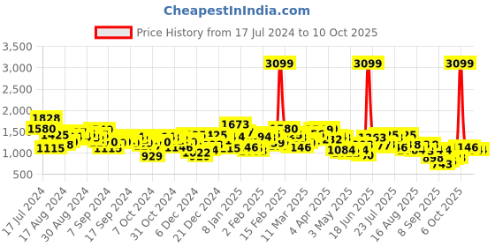 myntra.com Berrylush Curve White Plus Size Floral Printed Shoulder Straps Crop Top & Trouser berrylush curve Price History Graph from 17 Jul 2024 to 10 Oct 2025