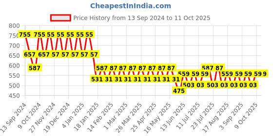 myntra.com Berrylush Curve White Plus Size Printed Choker Neck Crepe Top berrylush curve Price History Graph from 13 Sep 2024 to 11 Oct 2025