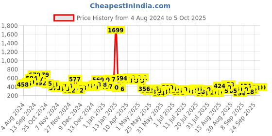 myntra.com Berrylush Curve White Solid Ruffled Top berrylush curve Price History Graph from 4 Aug 2024 to 4 Oct 2025