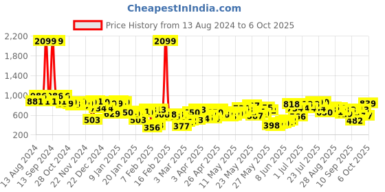 myntra.com Berrylush Curve with Layered Jumpsuit berrylush curve Price History Graph from 13 Aug 2024 to 6 Oct 2025