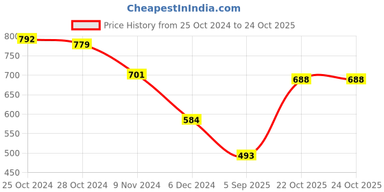 myntra.com Berrylush Curve Women Abstract Printed V-Neck Top berrylush curve Price History Graph from 25 Oct 2024 to 24 Oct 2025