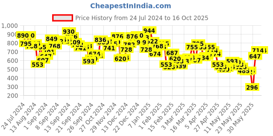 myntra.com Berrylush Curve Women Black Printed High Rise Parallel Trousers berrylush curve Price History Graph from 24 Jul 2024 to 16 Oct 2025