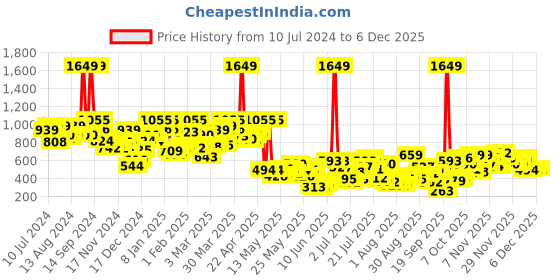 myntra.com Berrylush Curve Women Checked High-Rise Skorts berrylush curve Price History Graph from 10 Jul 2024 to 5 Dec 2025