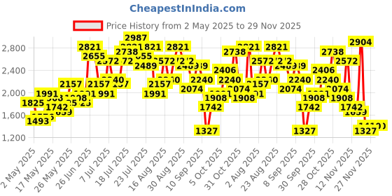 myntra.com Berrylush Curve Women Cotton Plus Size Sheath Midi Dress berrylush curve Price History Graph from 2 May 2025 to 29 Nov 2025
