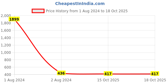 myntra.com Berrylush Curve Women Deep Navy Blue Printed Top with Shorts berrylush curve Price History Graph from 1 Aug 2024 to 18 Oct 2025