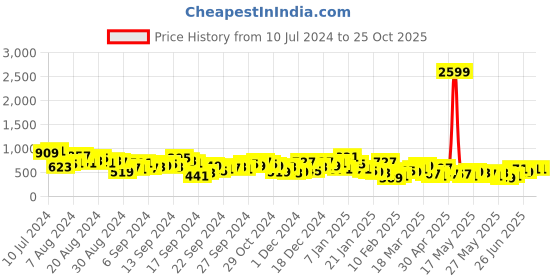 myntra.com Berrylush Curve Women Dress Navy Blue Conversational Roman Column Dress berrylush curve Price History Graph from 10 Jul 2024 to 23 Oct 2025