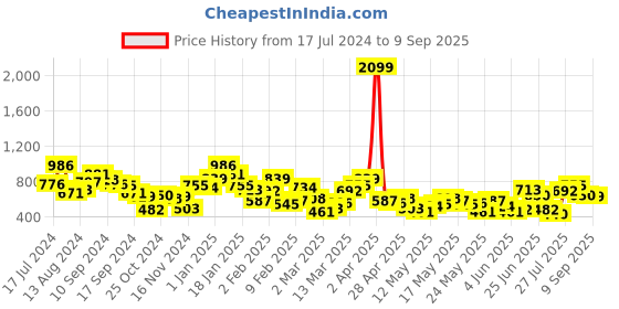 myntra.com Berrylush Curve Women Dress White Floral Roman Column Dress berrylush curve Price History Graph from 17 Jul 2024 to 9 Sep 2025