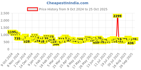 myntra.com Berrylush Curve Women Embellished Cotton A-Line Mini Skirts berrylush curve Price History Graph from 9 Oct 2024 to 25 Oct 2025