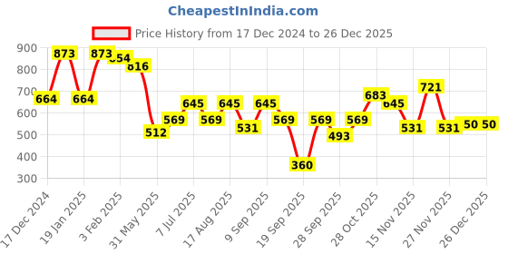 myntra.com Berrylush Curve Women Flared Sleeve Tie-Ups Empire Top berrylush curve Price History Graph from 17 Dec 2024 to 26 Dec 2025