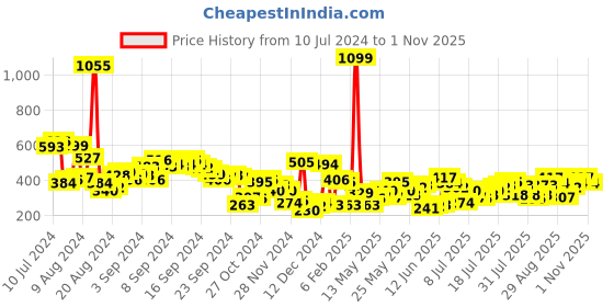 myntra.com Berrylush Curve Women Floral Print Mandarin Collar Crepe Top berrylush curve Price History Graph from 10 Jul 2024 to 1 Nov 2025
