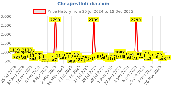 myntra.com Berrylush Curve Women Floral Print Ruffled A-Line Dress berrylush curve Price History Graph from 25 Jul 2024 to 15 Dec 2025