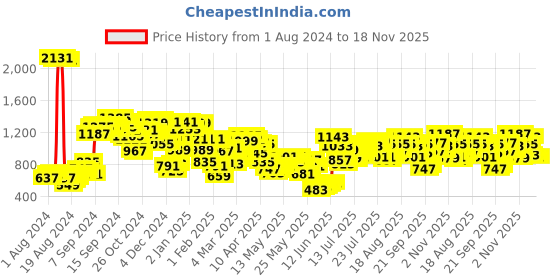 myntra.com Berrylush Curve Women Floral Print Shoulder Straps Maxi Dress berrylush curve Price History Graph from 1 Aug 2024 to 18 Nov 2025